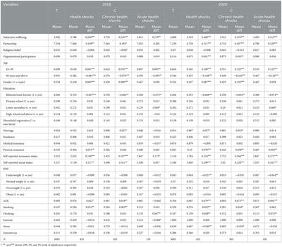 A study on the impact of health shocks on <mark class="highlighted">subjective wellbeing</mark> of middle-aged people and older adults—Evidence from China
